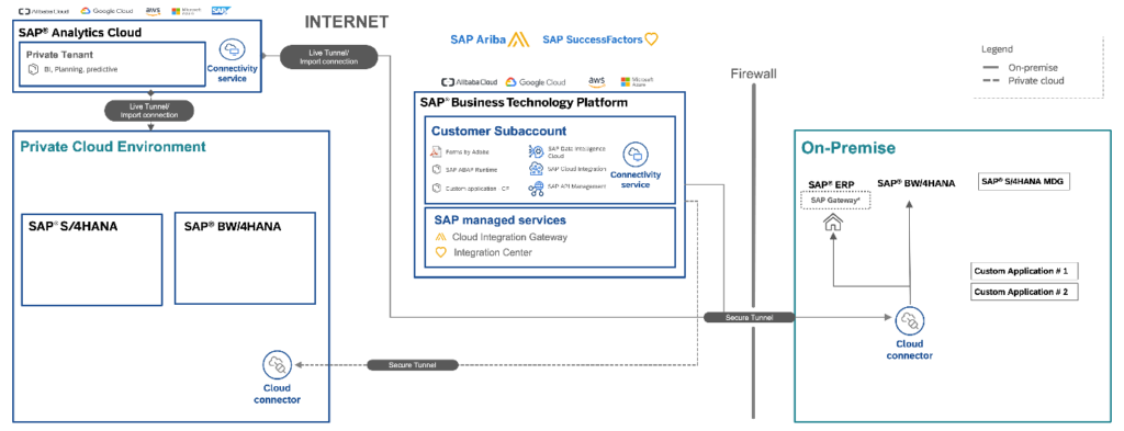image - SAP Cloud Connector now supported by Protect4S! 